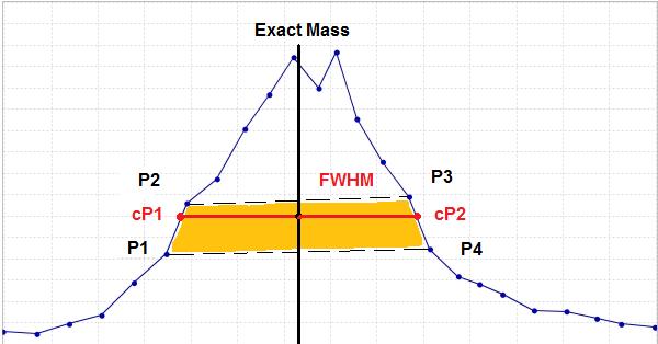 FWHM