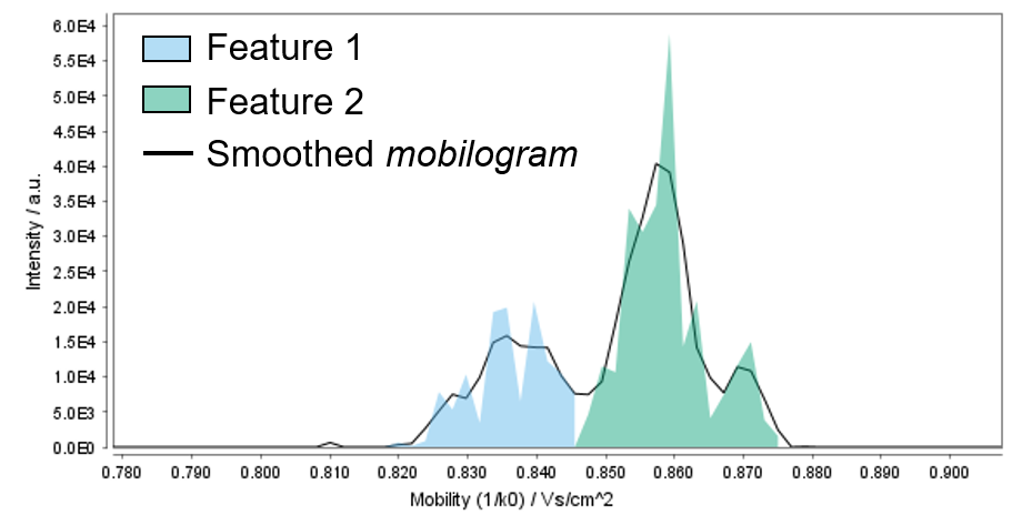Mobility resolving