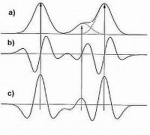 derivatives